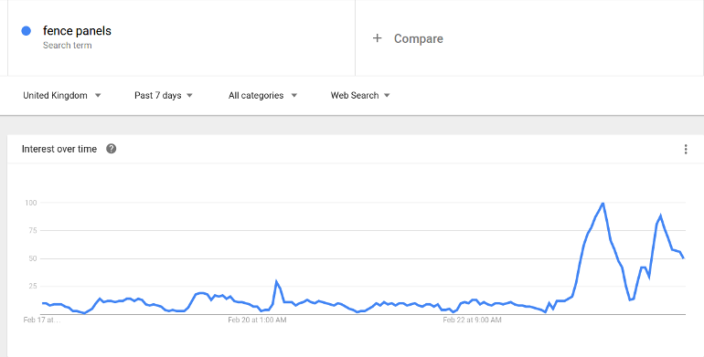 谷歌趋势显示，多丽丝风暴后，围栏面板上升